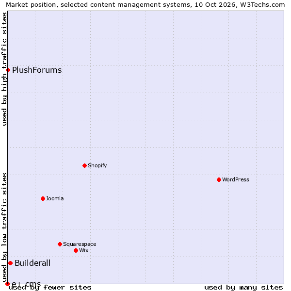 Market position of Builderall vs. PlushForums vs. e+ cms