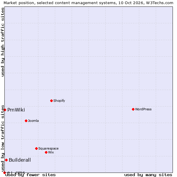 Market position of Builderall vs. PmWiki vs. e+ cms