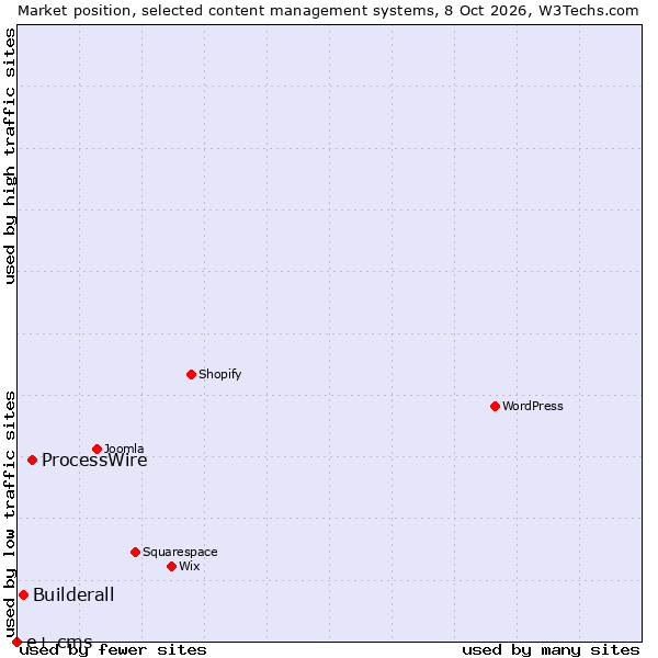 Market position of ProcessWire vs. Builderall vs. e+ cms