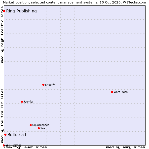 Market position of Builderall vs. Ring Publishing vs. e+ cms