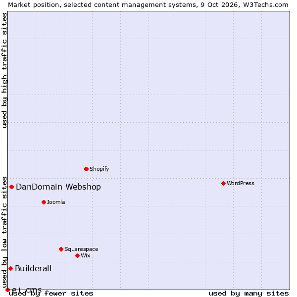 Market position of DanDomain Webshop vs. Builderall vs. e+ cms