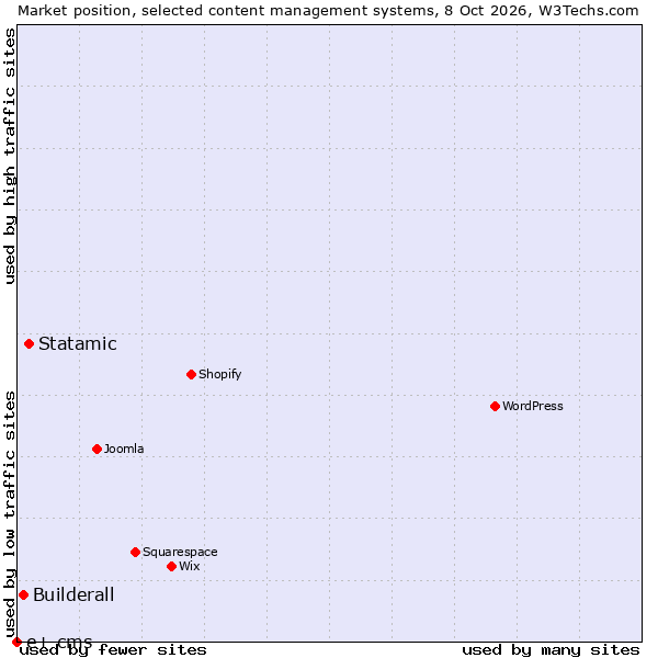 Market position of Statamic vs. Builderall vs. e+ cms