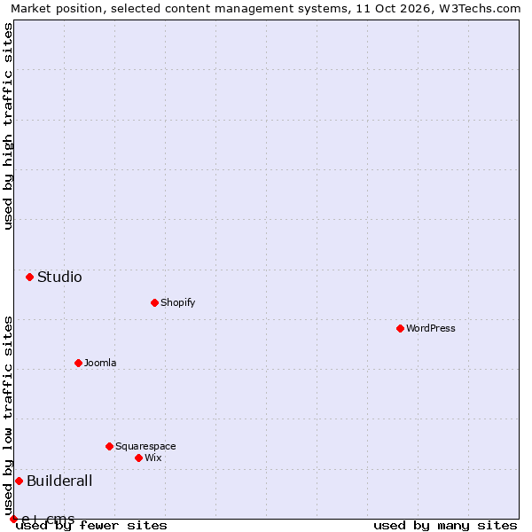 Market position of Studio vs. Builderall vs. e+ cms