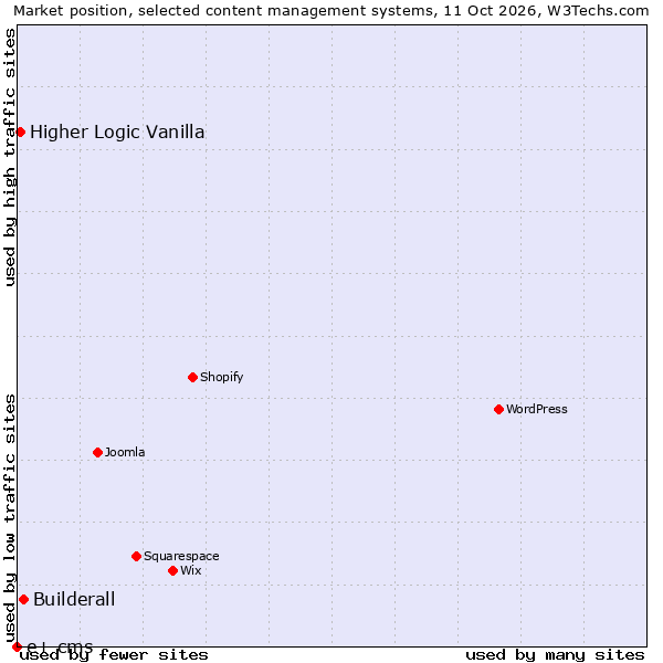 Market position of Builderall vs. Higher Logic Vanilla vs. e+ cms