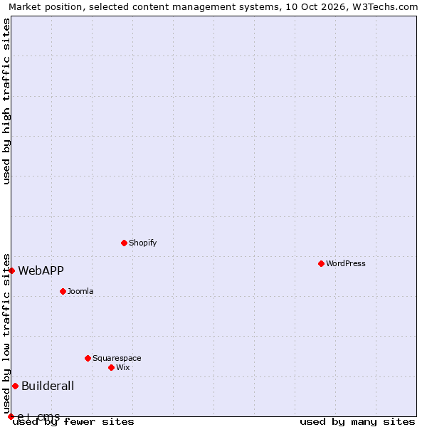Market position of Builderall vs. WebAPP vs. e+ cms