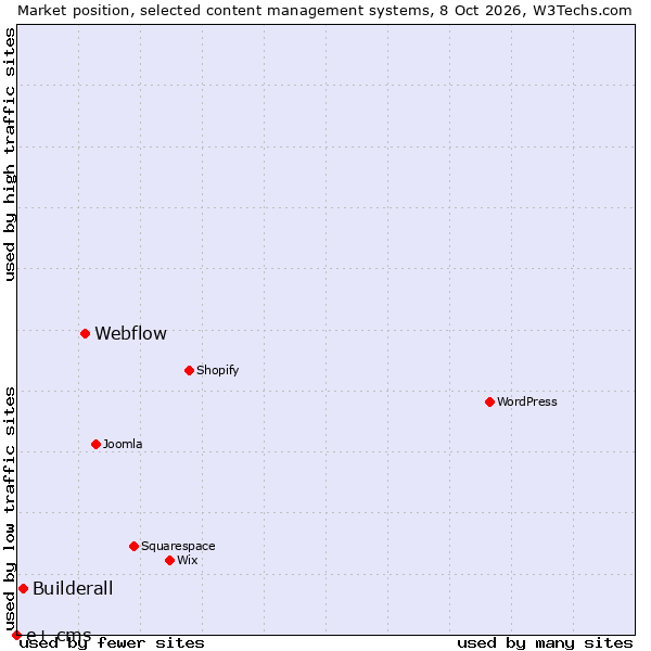 Market position of Webflow vs. Builderall vs. e+ cms