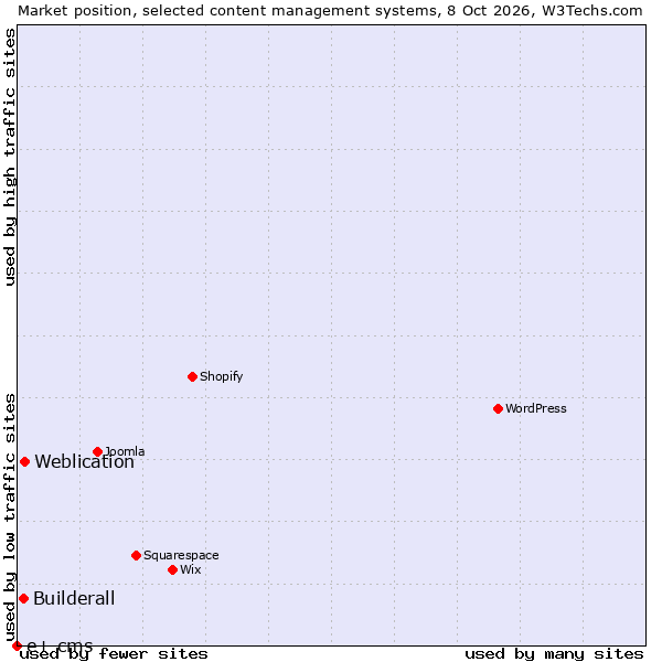 Market position of Weblication vs. Builderall vs. e+ cms