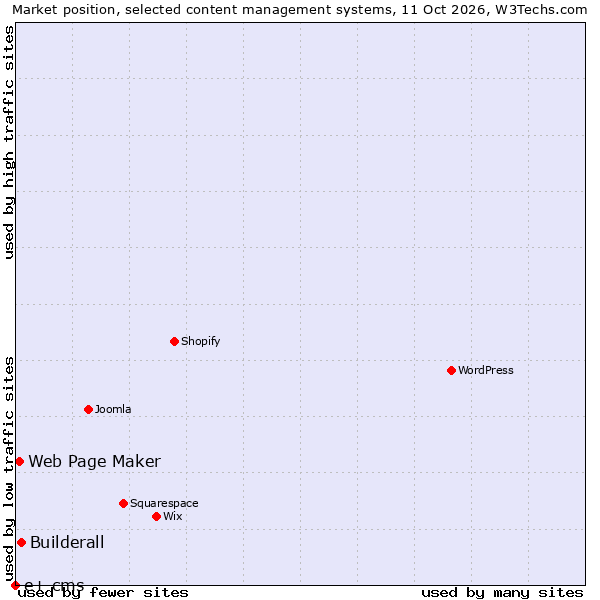 Market position of Builderall vs. Web Page Maker vs. e+ cms