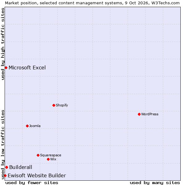 Market position of Builderall vs. Microsoft Excel vs. Ewisoft Website Builder