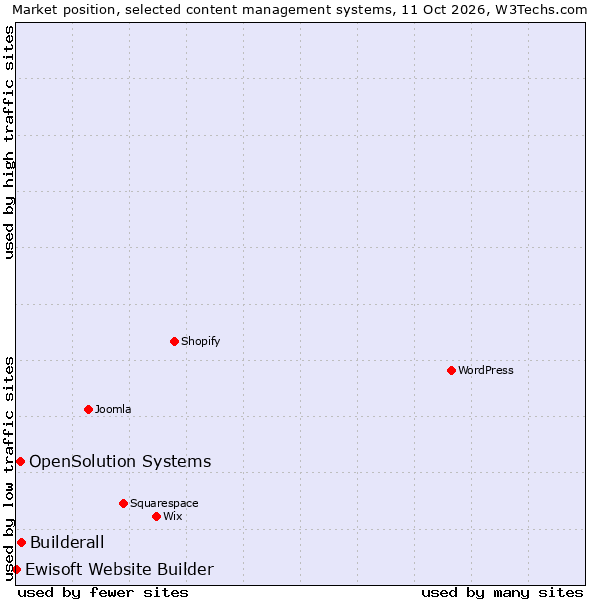 Market position of Builderall vs. OpenSolution Systems vs. Ewisoft Website Builder