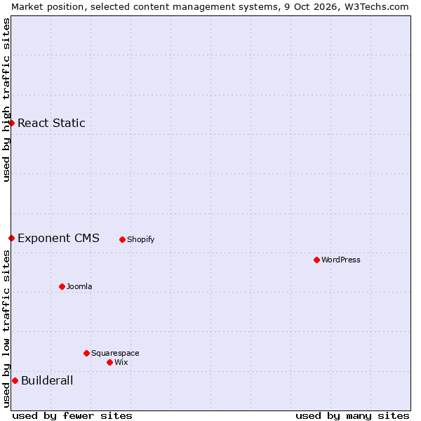 Market position of Builderall vs. React Static vs. Exponent CMS