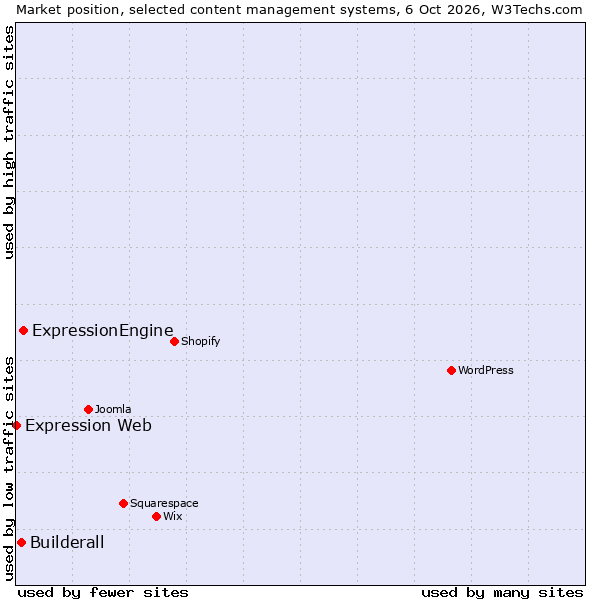 Market position of ExpressionEngine vs. Builderall vs. Expression Web
