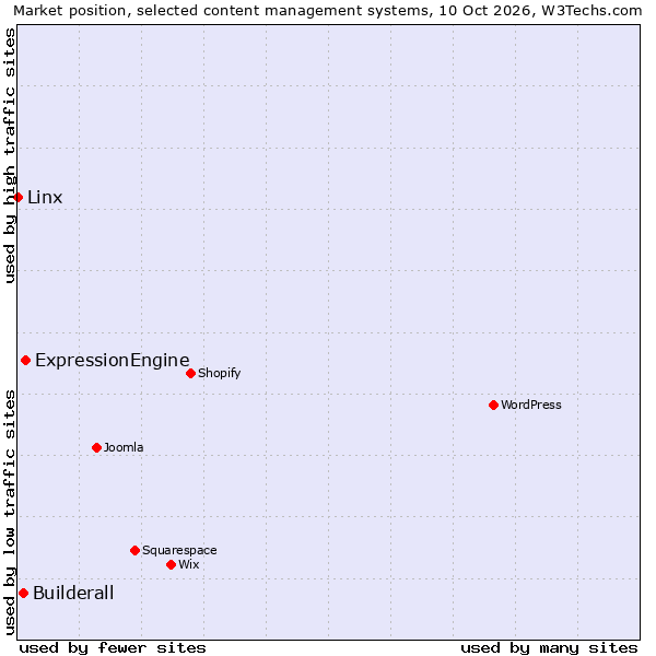 Market position of ExpressionEngine vs. Builderall vs. Linx