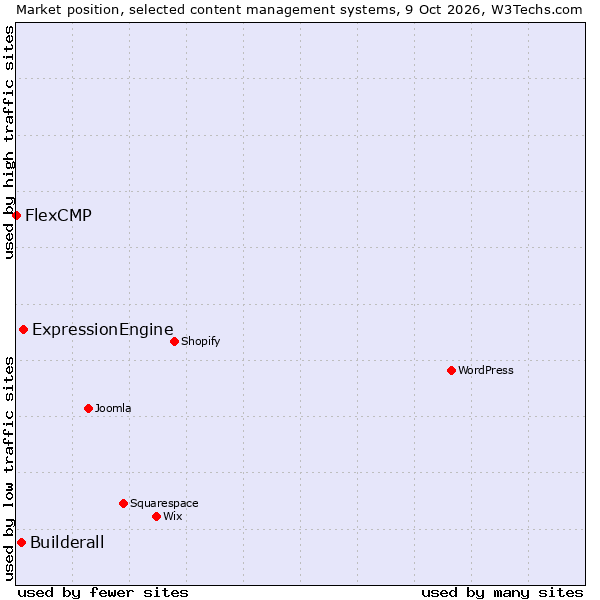 Market position of ExpressionEngine vs. Builderall vs. FlexCMP