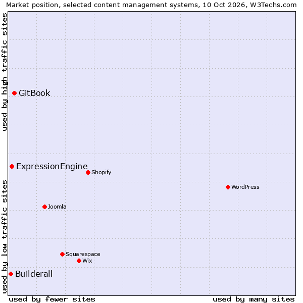 Market position of GitBook vs. ExpressionEngine vs. Builderall
