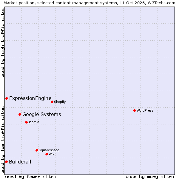 Market position of Google Systems vs. ExpressionEngine vs. Builderall