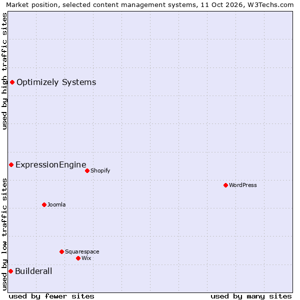 Market position of Optimizely Systems vs. ExpressionEngine vs. Builderall