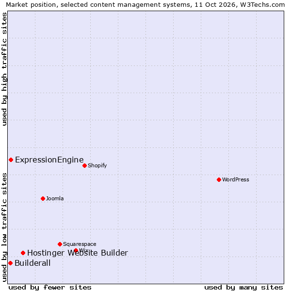 Market position of Hostinger Website Builder vs. ExpressionEngine vs. Builderall