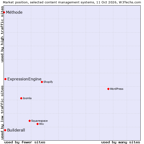 Market position of ExpressionEngine vs. Builderall vs. Méthode