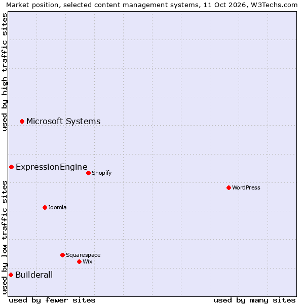 Market position of Microsoft Systems vs. ExpressionEngine vs. Builderall