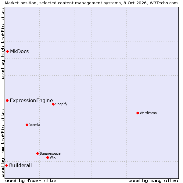 Market position of MkDocs vs. ExpressionEngine vs. Builderall