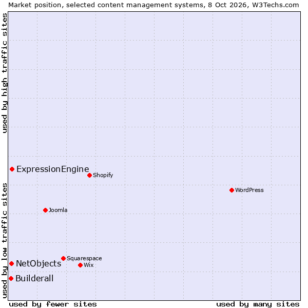 Market position of ExpressionEngine vs. NetObjects vs. Builderall