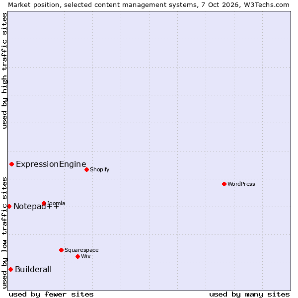 Market position of ExpressionEngine vs. Builderall vs. Notepad++