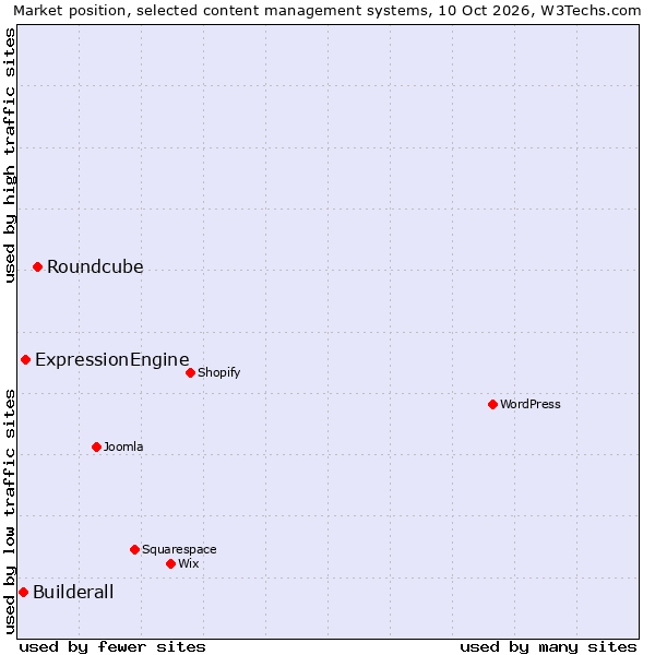 Market position of Roundcube vs. ExpressionEngine vs. Builderall
