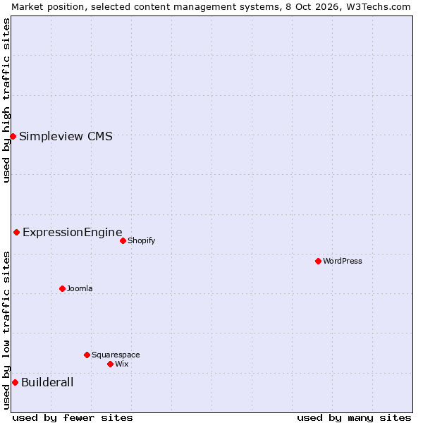 Market position of ExpressionEngine vs. Builderall vs. Simpleview CMS