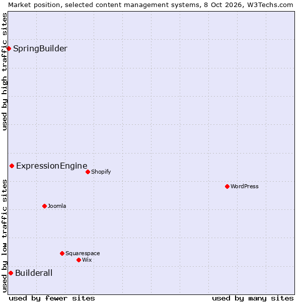 Market position of ExpressionEngine vs. Builderall vs. SpringBuilder