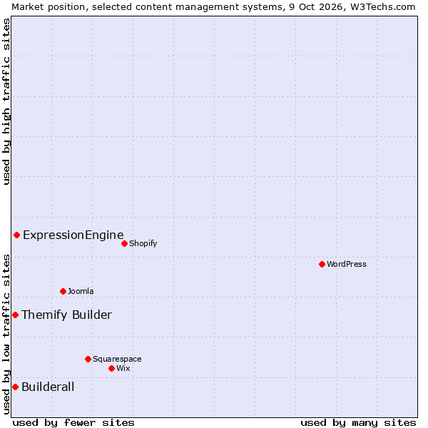 Market position of ExpressionEngine vs. Builderall vs. Themify Builder