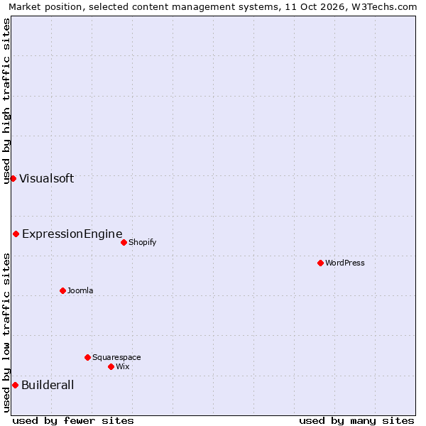 Market position of ExpressionEngine vs. Builderall vs. Visualsoft