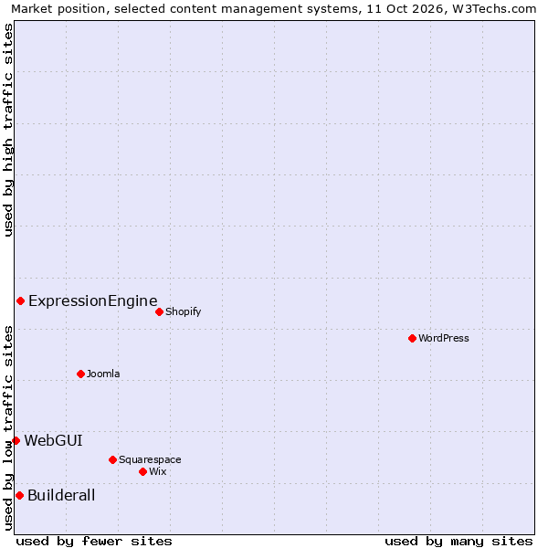 Market position of ExpressionEngine vs. Builderall vs. WebGUI
