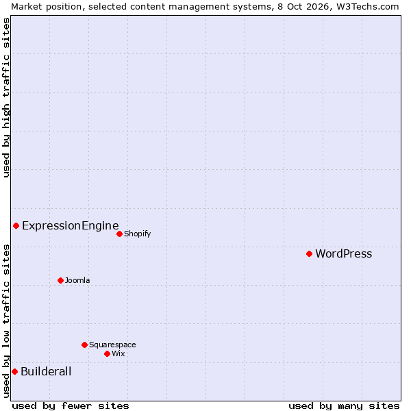 Market position of WordPress vs. ExpressionEngine vs. Builderall
