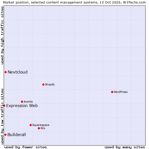 Market position of Nextcloud vs. Builderall vs. Expression Web