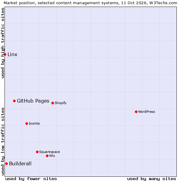 Market position of GitHub Pages vs. Builderall vs. Linx
