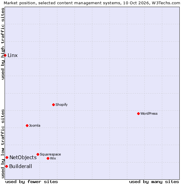Market position of NetObjects vs. Builderall vs. Linx