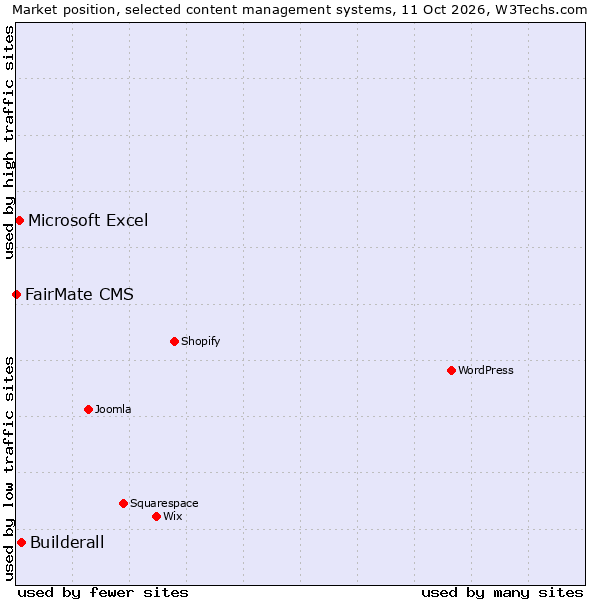 Market position of Builderall vs. Microsoft Excel vs. FairMate CMS