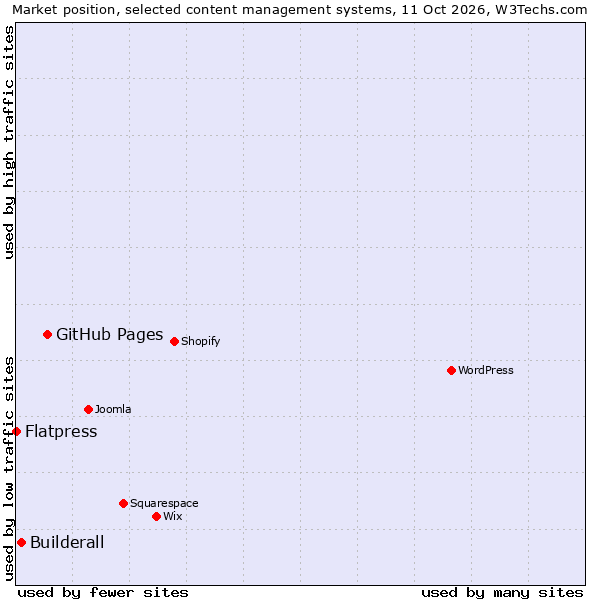 Market position of GitHub Pages vs. Builderall vs. Flatpress