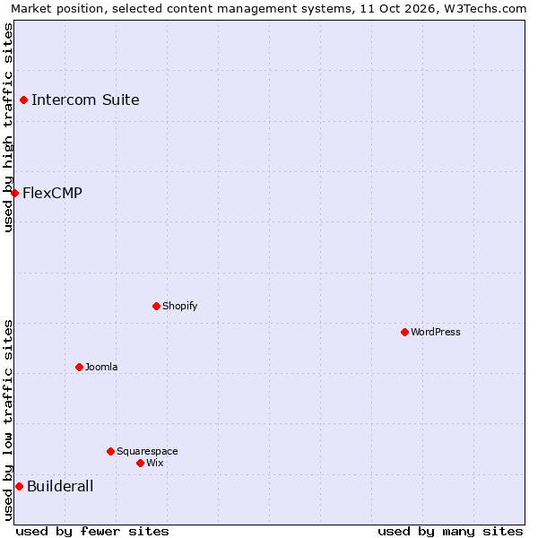 Market position of Intercom Suite vs. Builderall vs. FlexCMP