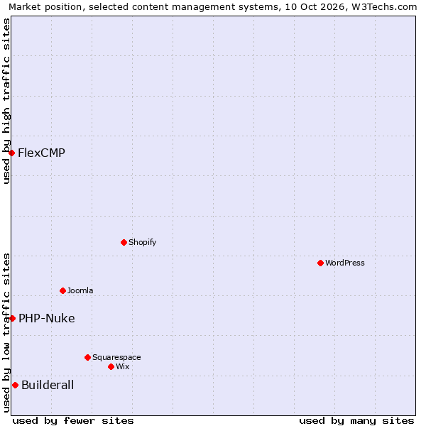 Market position of Builderall vs. PHP-Nuke vs. FlexCMP