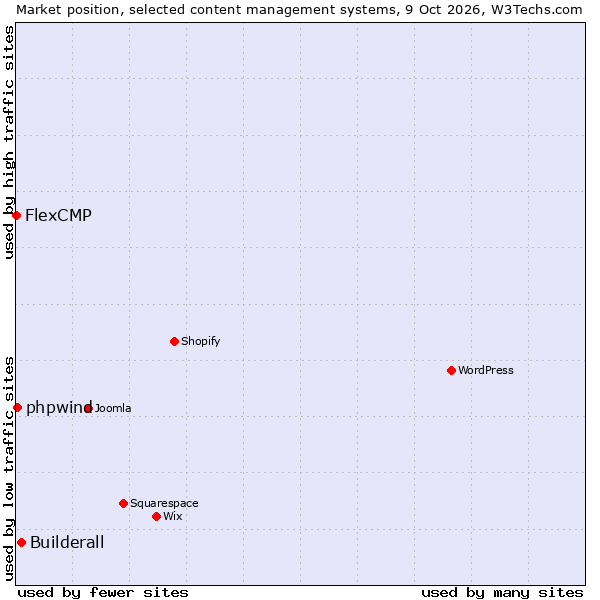 Market position of Builderall vs. phpwind vs. FlexCMP