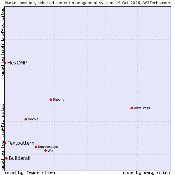 Market position of Builderall vs. Textpattern vs. FlexCMP