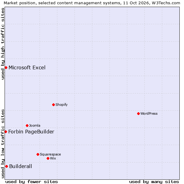 Market position of Builderall vs. Microsoft Excel vs. Forbin PageBuilder