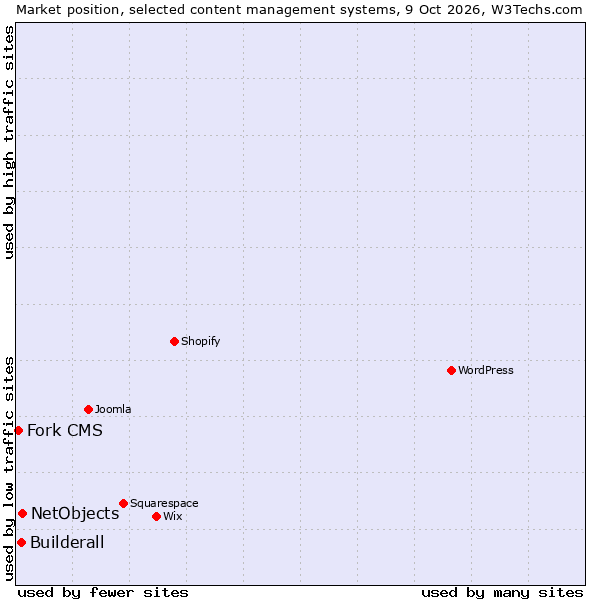 Market position of NetObjects vs. Builderall vs. Fork CMS