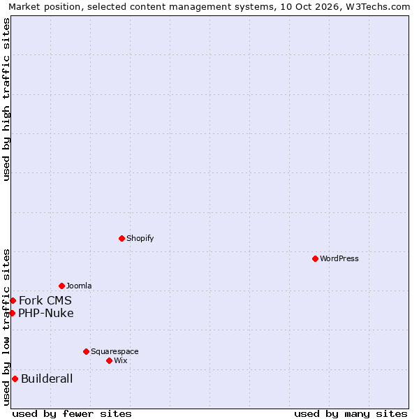 Market position of Builderall vs. Fork CMS vs. PHP-Nuke