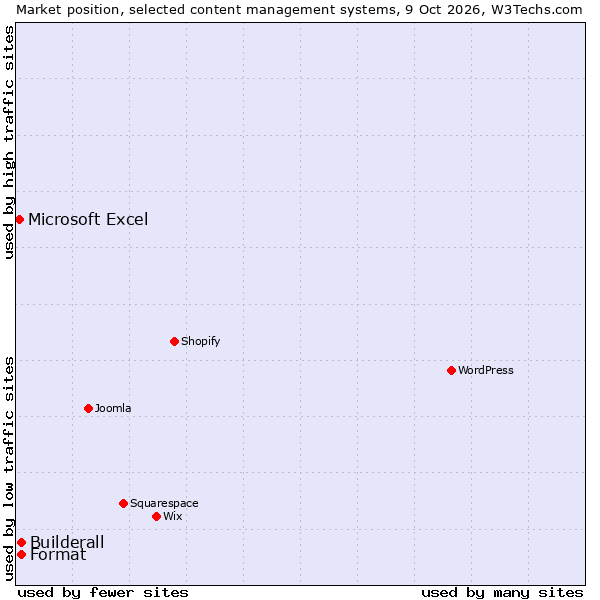 Market position of Format vs. Builderall vs. Microsoft Excel