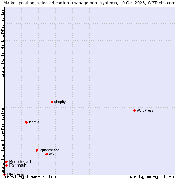 Market position of Format vs. Builderall vs. PHPFox