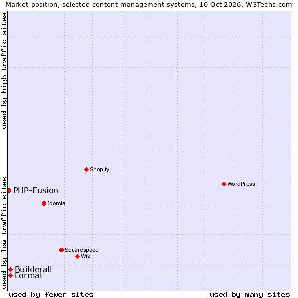 Market position of Format vs. Builderall vs. PHP-Fusion