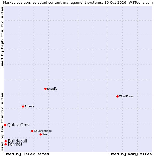 Market position of Format vs. Builderall vs. Quick.Cms